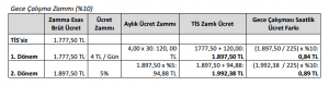 Gece Çalışma Zammı Örnek Hesabı