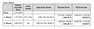 Ücret Zammı Örnek Hesabı